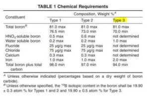 Carboneto de boro de grau nuclear TYPE1 TYPE2 TYPE3 Sem categoria -1-